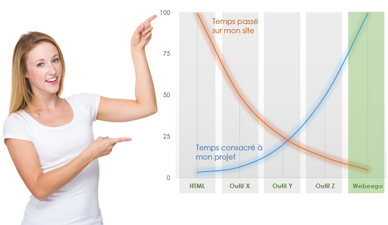 Création de sites internet - Un outil simple de création de sites internet vous permet de vous consacrer à votre métier